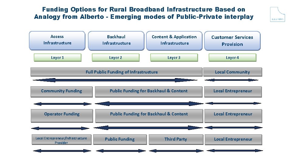 Funding Options for Rural Broadband Infrastructure Based on Analogy from Alberto - Emerging modes