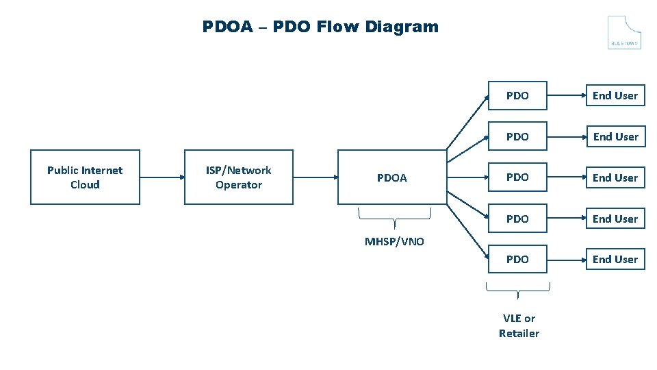 PDOA – PDO Flow Diagram Public Internet Cloud ISP/Network Operator PDOA PDO End User