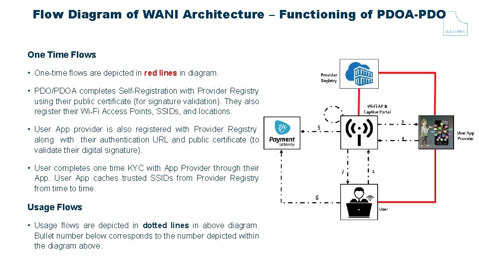 Flow Diagram of WANI Architecture – Functioning of PDOA-PDO One Time Flows • One-time