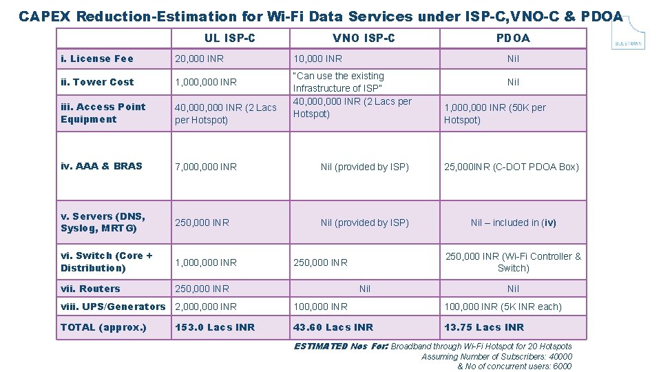 CAPEX Reduction-Estimation for Wi-Fi Data Services under ISP-C, VNO-C & PDOA UL ISP-C VNO