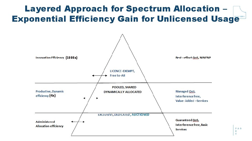 Layered Approach for Spectrum Allocation – Exponential Efficiency Gain for Unlicensed Usage (1000 x)