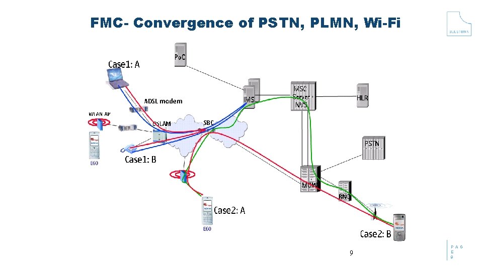 FMC- Convergence of PSTN, PLMN, Wi-Fi 9 P A G E 9 