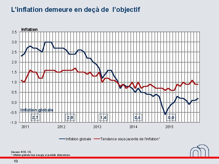 L’inflation demeure en deçà de l’objectif 3. 5 Inflation 3. 0 2. 5 2.