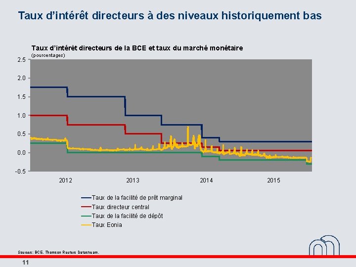 Taux d’intérêt directeurs à des niveaux historiquement bas Taux d’intérêt directeurs de la BCE