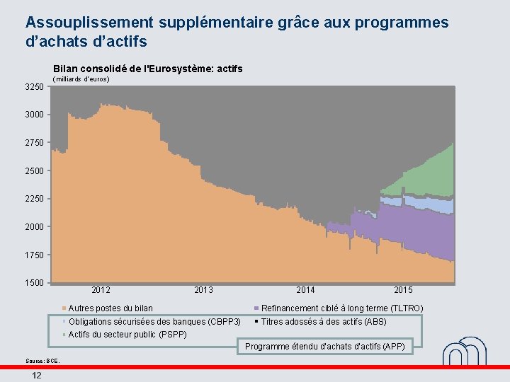 Assouplissement supplémentaire grâce aux programmes d’achats d’actifs Bilan consolidé de l'Eurosystème: actifs 3250 (milliards