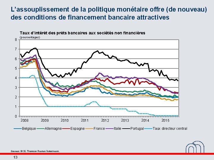 L’assouplissement de la politique monétaire offre (de nouveau) des conditions de financement bancaire attractives