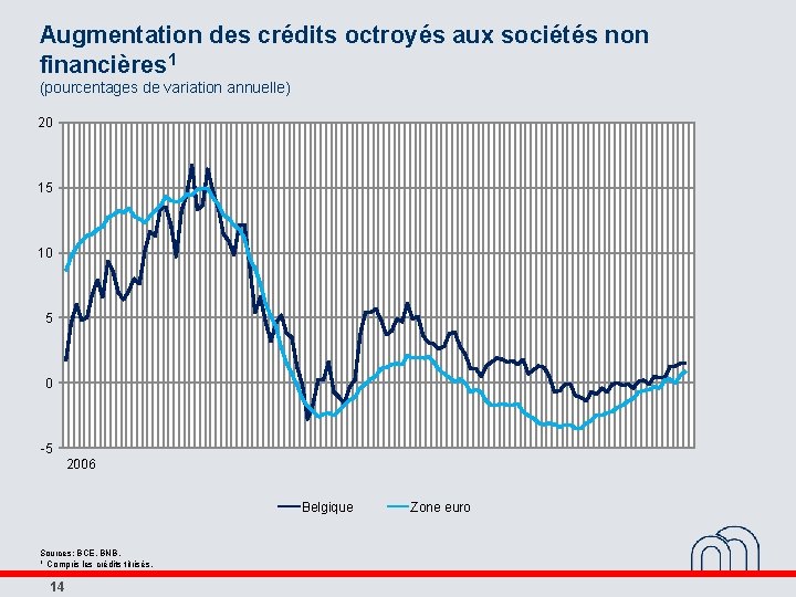 Augmentation des crédits octroyés aux sociétés non financières 1 (pourcentages de variation annuelle) 20