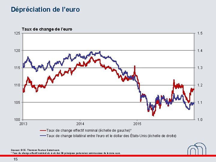 Dépréciation de l’euro 125 Taux de change de l’euro 1. 5 120 1. 4