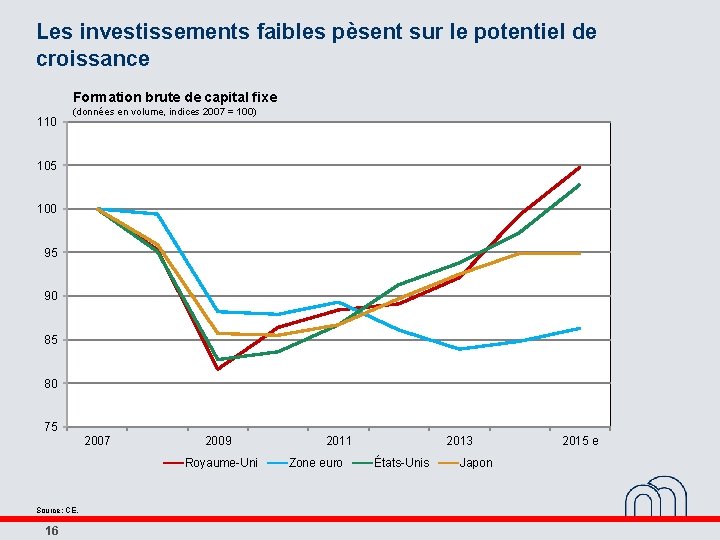 Les investissements faibles pèsent sur le potentiel de croissance Formation brute de capital fixe