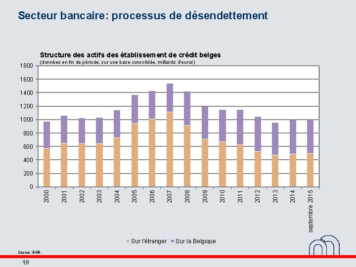 Secteur bancaire: processus de désendettement Structure des actifs des établissement de crédit belges 1800