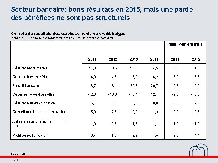 Secteur bancaire: bons résultats en 2015, mais une partie des bénéfices ne sont pas