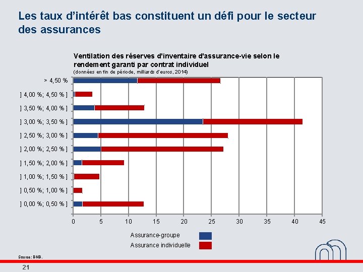 Les taux d’intérêt bas constituent un défi pour le secteur des assurances Ventilation des