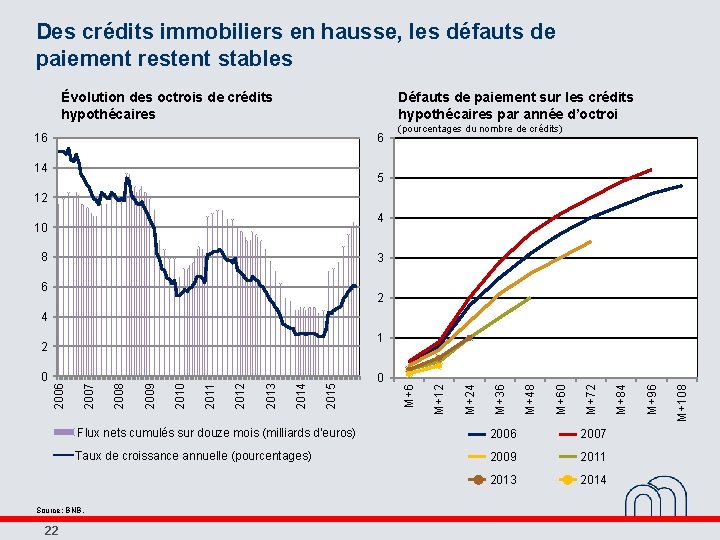 Des crédits immobiliers en hausse, les défauts de paiement restent stables Évolution des octrois