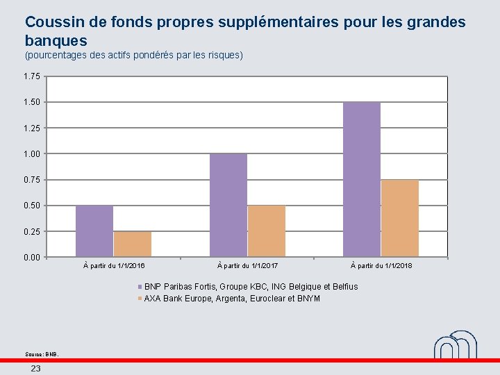 Coussin de fonds propres supplémentaires pour les grandes banques (pourcentages des actifs pondérés par