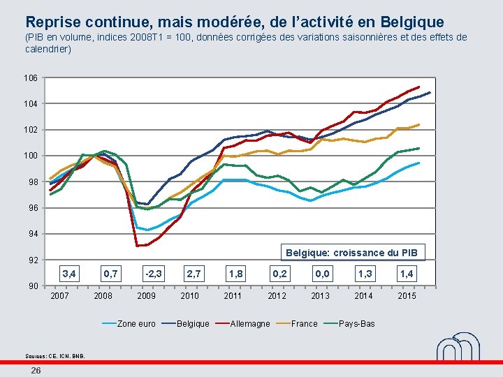 Reprise continue, mais modérée, de l’activité en Belgique (PIB en volume, indices 2008 T