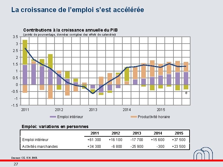 La croissance de l’emploi s’est accélérée Contributions à la croissance annuelle du PIB 3.