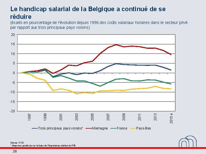 Le handicap salarial de la Belgique a continué de se réduire (écarts en pourcentage