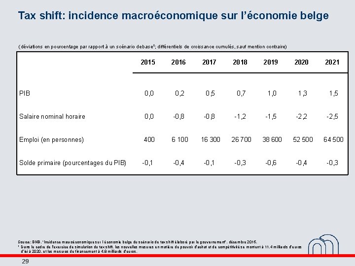 Tax shift: incidence macroéconomique sur l’économie belge (déviations en pourcentage par rapport à un