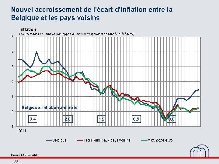 Nouvel accroissement de l’écart d’inflation entre la Belgique et les pays voisins Inflation (pourcentages