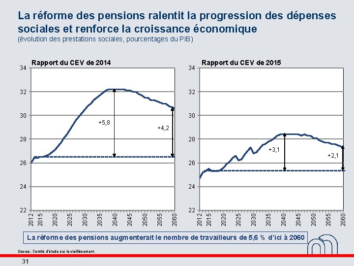 La réforme des pensions ralentit la progression des dépenses sociales et renforce la croissance