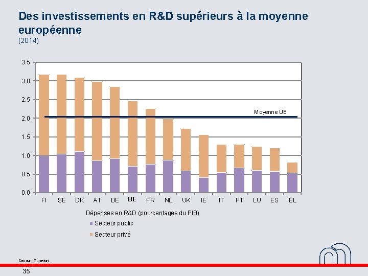 Des investissements en R&D supérieurs à la moyenne européenne (2014) 3. 5 3. 0