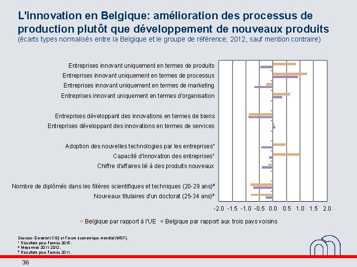 L'innovation en Belgique: amélioration des processus de production plutôt que développement de nouveaux produits