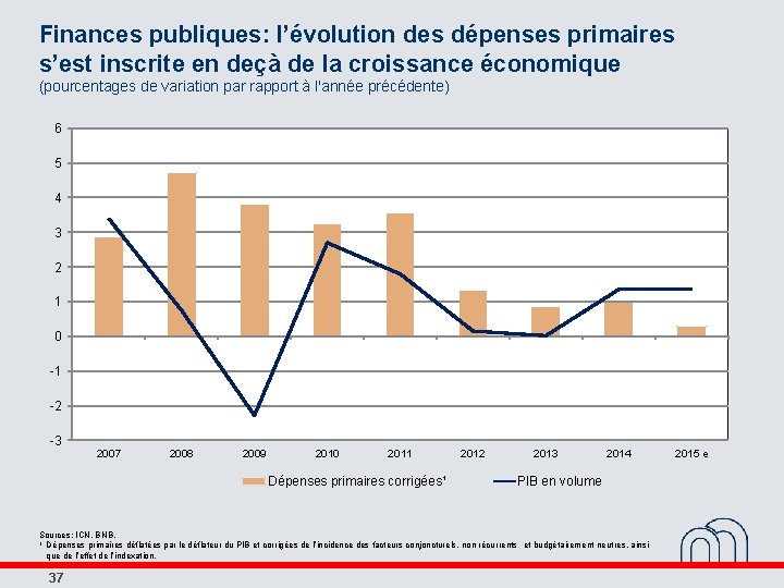 Finances publiques: l’évolution des dépenses primaires s’est inscrite en deçà de la croissance économique