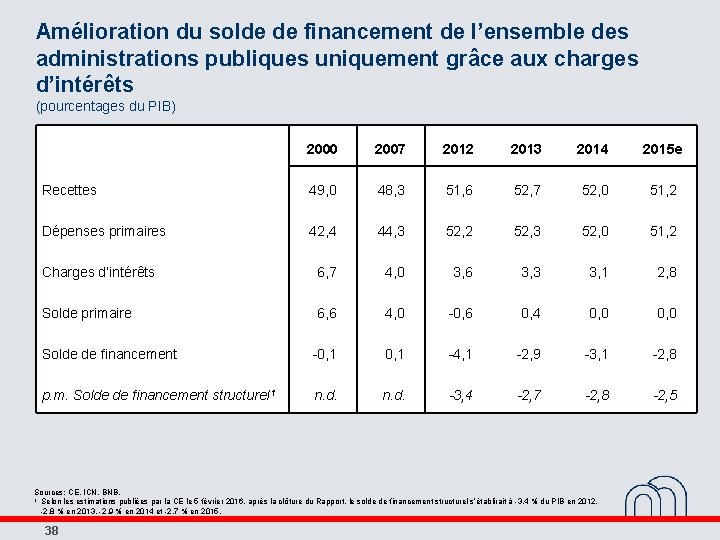 Amélioration du solde de financement de l’ensemble des administrations publiques uniquement grâce aux charges