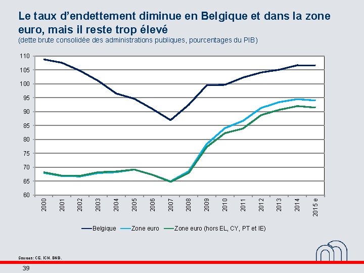 Le taux d’endettement diminue en Belgique et dans la zone euro, mais il reste