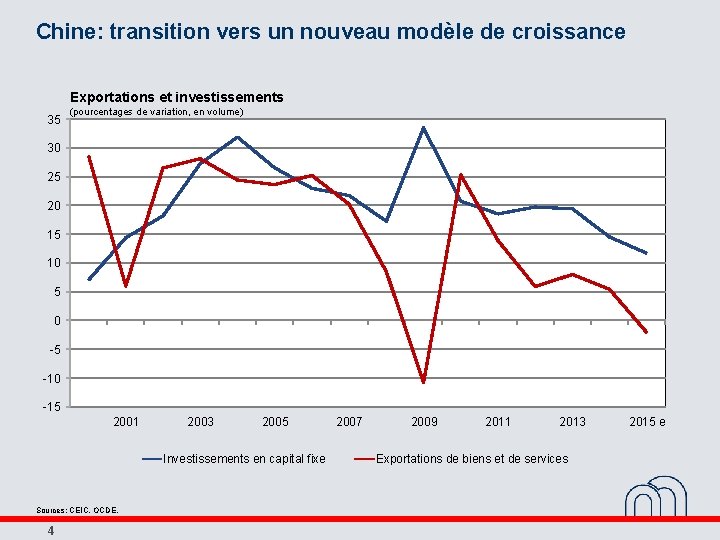 Chine: transition vers un nouveau modèle de croissance Exportations et investissements 35 (pourcentages de