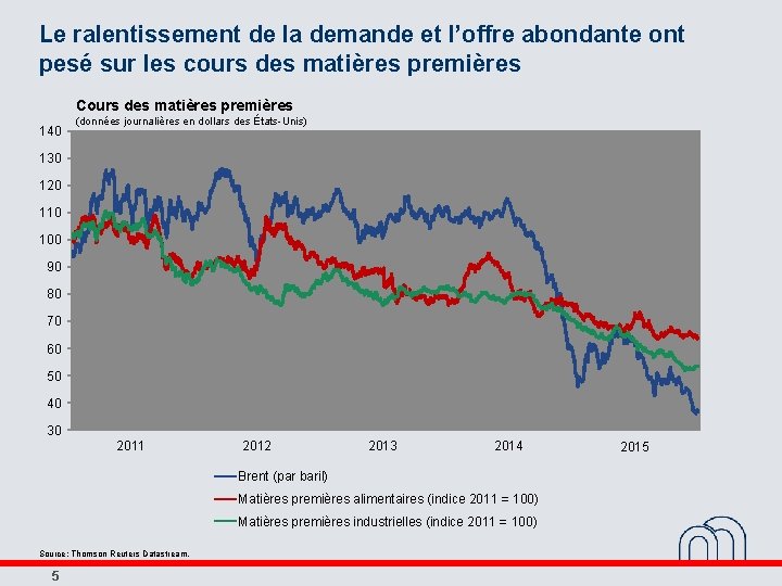 Le ralentissement de la demande et l’offre abondante ont pesé sur les cours des