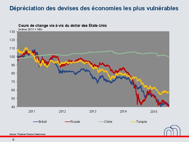 Dépréciation des devises des économies les plus vulnérables Cours de change vis-à-vis du dollar