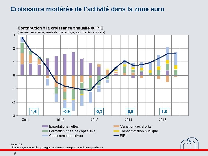 Croissance modérée de l’activité dans la zone euro Contribution à la croissance annuelle du