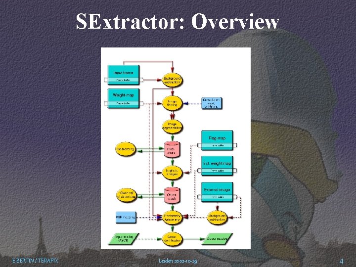 SExtractor: Overview E. BERTIN / TERAPIX Leiden 2002 -10 -29 4 