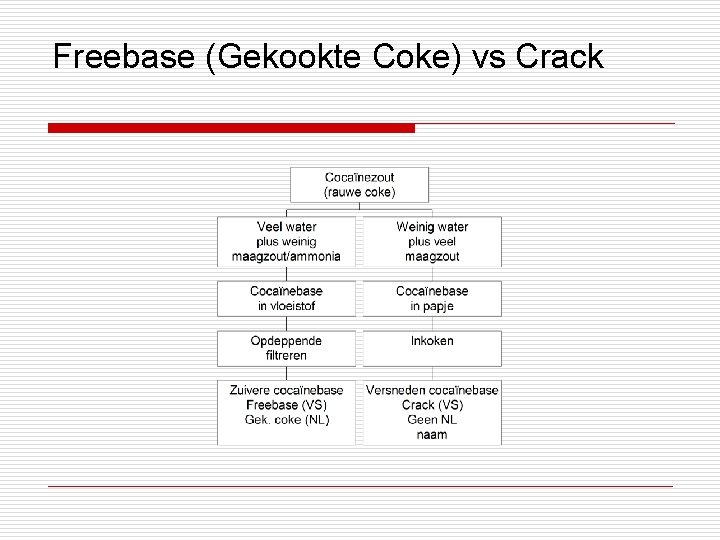 Freebase (Gekookte Coke) vs Crack 