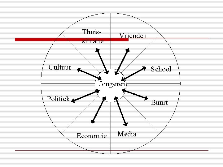 Thuissituatie Vrienden Cultuur School Jongeren Politiek Buurt Economie Media 