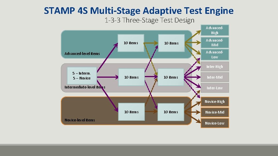 STAMP 4 S Multi-Stage Adaptive Test Engine 1 -3 -3 Three-Stage Test Design Advanced.