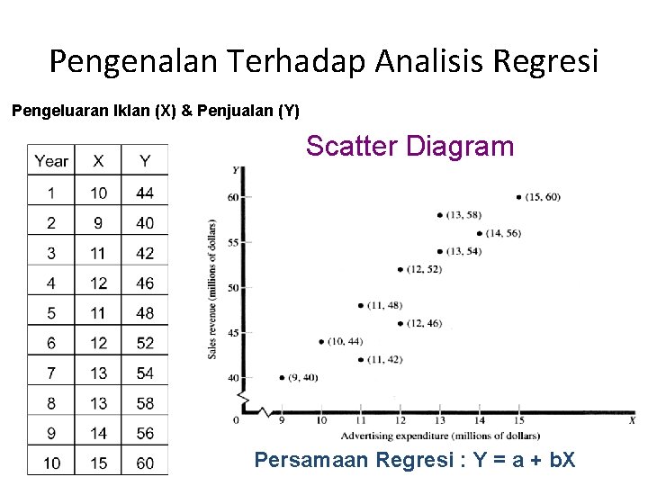 Pengenalan Terhadap Analisis Regresi Pengeluaran Iklan (X) & Penjualan (Y) Scatter Diagram Persamaan Regresi