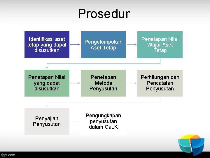 Prosedur Identifikasi aset tetap yang dapat disusutkan Pengelompokan Aset Tetap Penetapan Nilai Wajar Aset