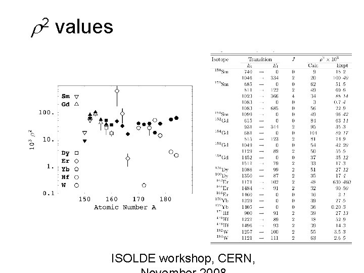  2 values ISOLDE workshop, CERN, 
