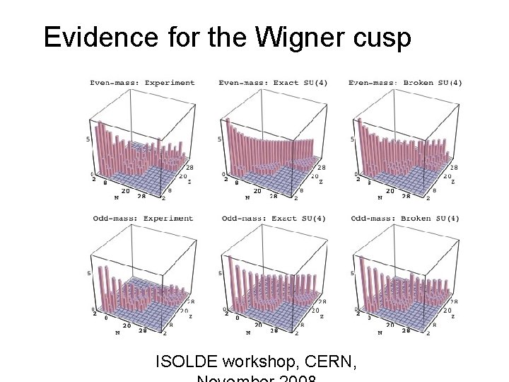 Evidence for the Wigner cusp ISOLDE workshop, CERN, 