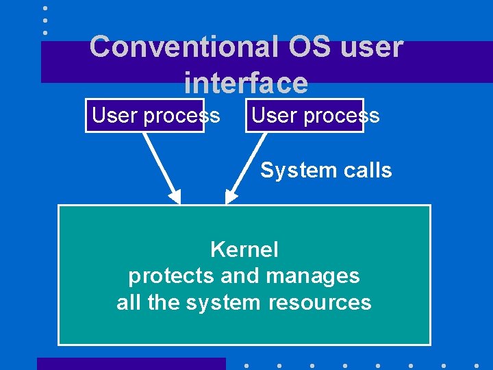 Conventional OS user interface User process System calls Kernel protects and manages all the