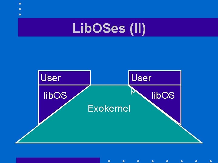 Lib. OSes (II) User process lib. OS Exokernel 
