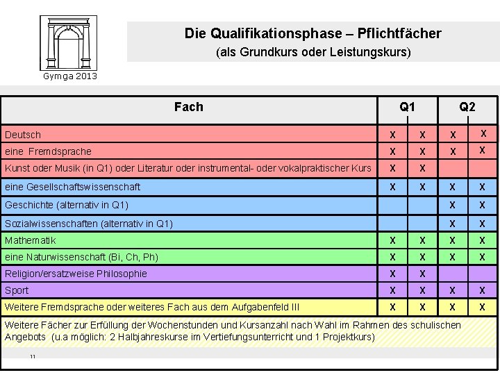 Die Qualifikationsphase – Pflichtfächer (als Grundkurs oder Leistungskurs) Gymga 2013 Fach Q 1 Q