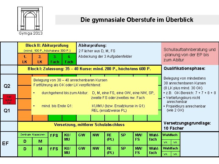 Die gymnasiale Oberstufe im Überblick Gymga 2013 Block II: Abiturprüfung (mind. 100 P. ,