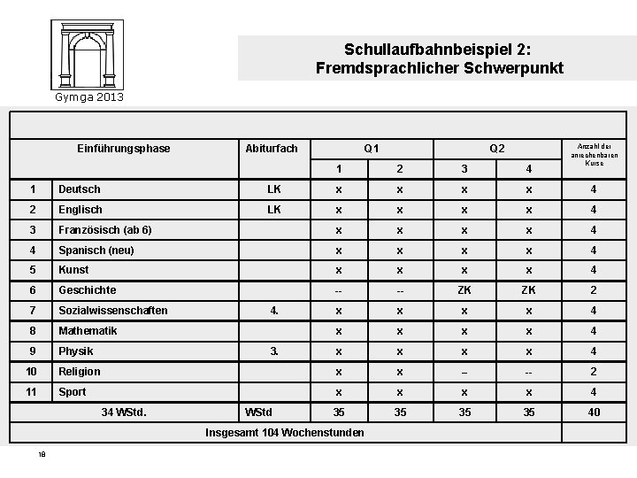 Schullaufbahnbeispiel 2: Fremdsprachlicher Schwerpunkt Gymga 2013 Einführungsphase Abiturfach Q 1 Q 2 1 2