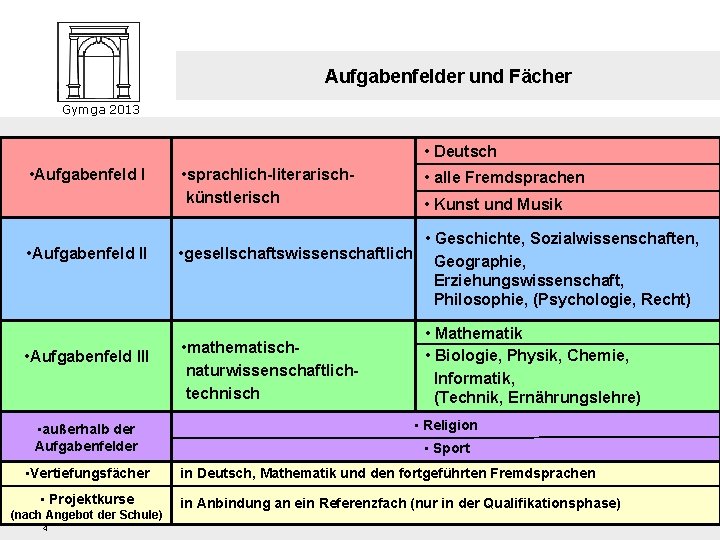 Aufgabenfelder und Fächer Gymga 2013 • Deutsch • Aufgabenfeld III • außerhalb der Aufgabenfelder