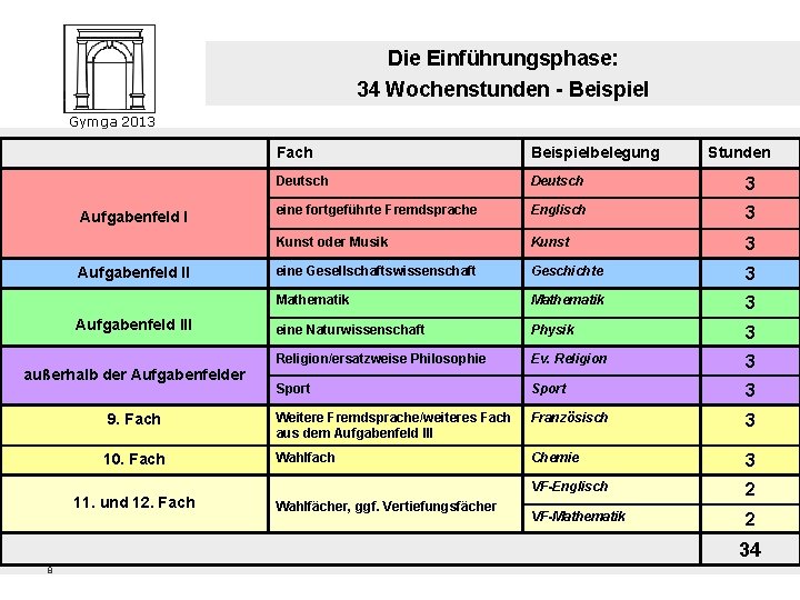 Die Einführungsphase: 34 Wochenstunden - Beispiel Gymga 2013 Aufgabenfeld III außerhalb der Aufgabenfelder 9.