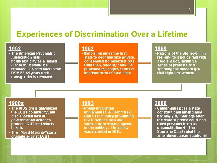 6 Experiences of Discrimination Over a Lifetime 1952 1969 1980 s 1993 2008 •