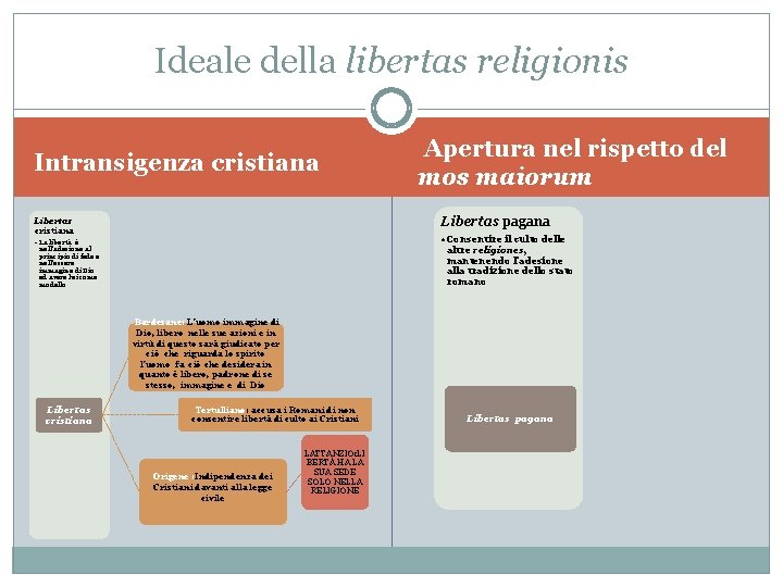 Ideale della libertas religionis Intransigenza cristiana Apertura nel rispetto del mos maiorum Libertas pagana